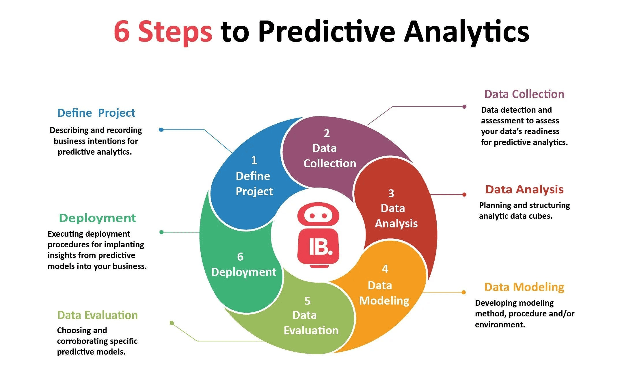 6 steps of predictive analytics