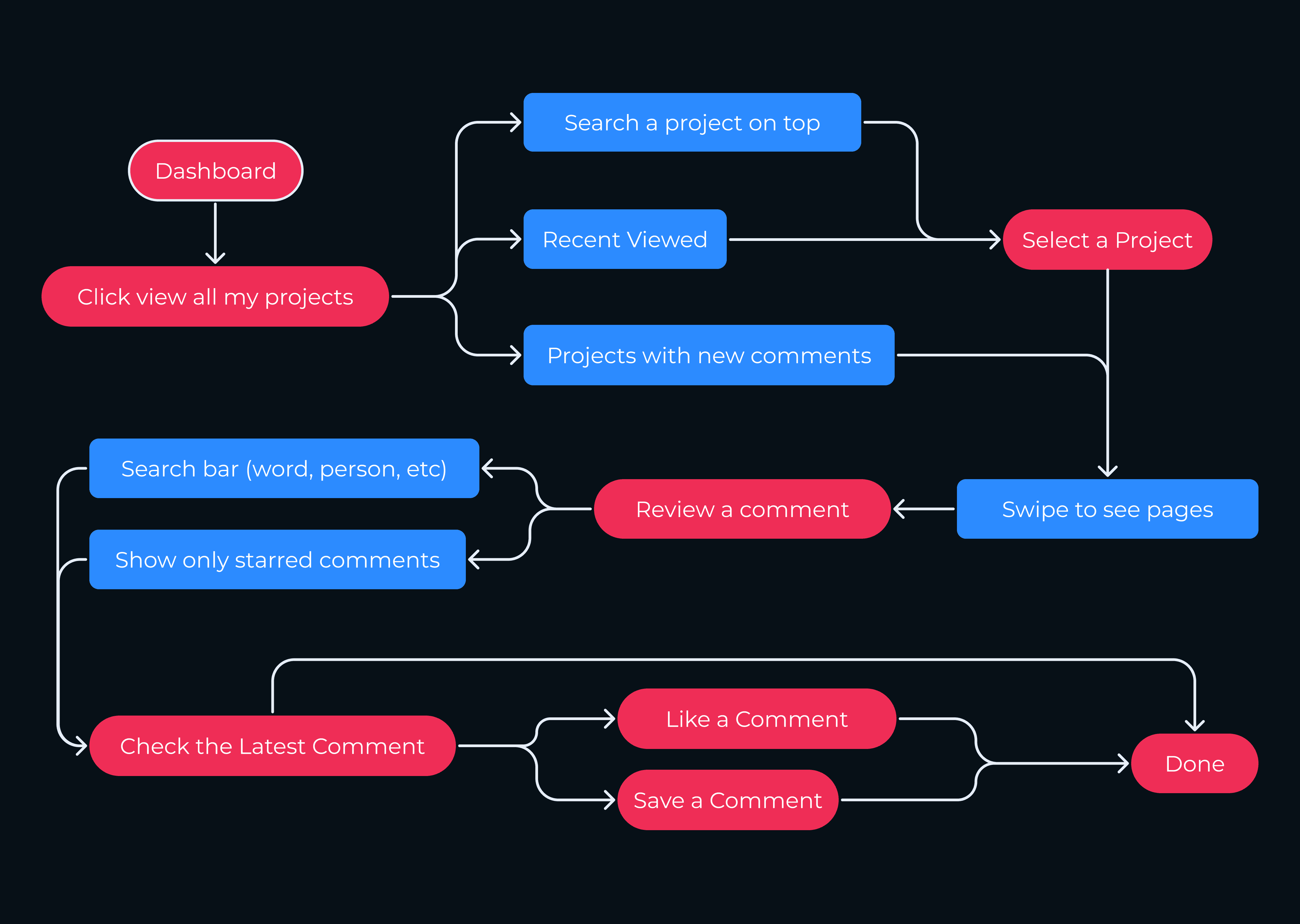 User flow for viewing your profile.