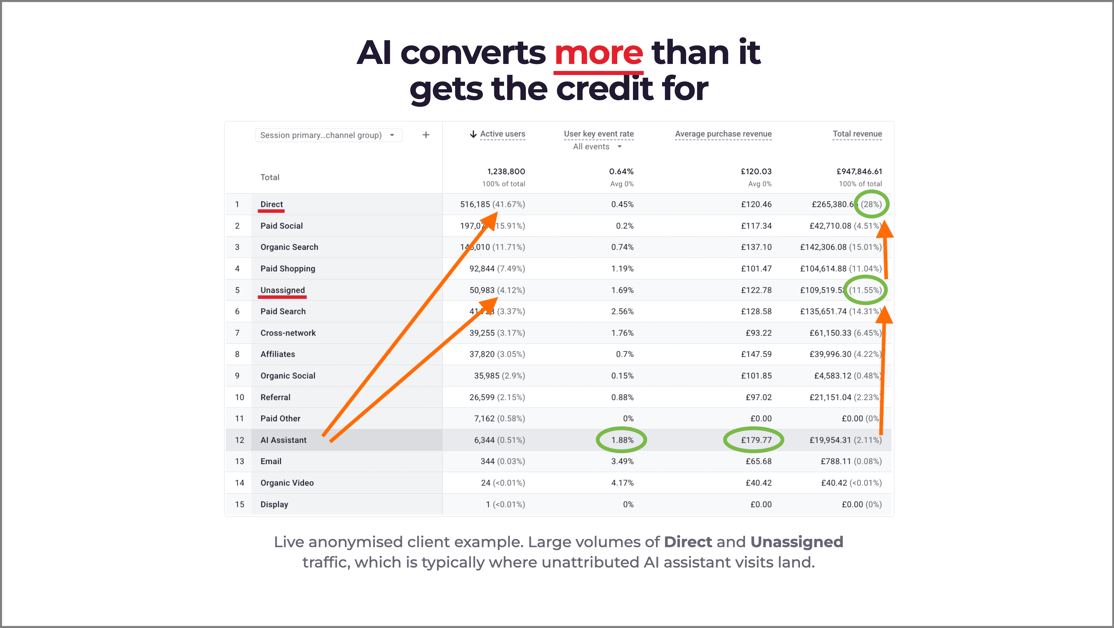 GA4 channel report for an anonymised retailer, with large volumes of Direct and Unassigned revenue and AI Assistant showing a higher key event rate and average purchase revenue.