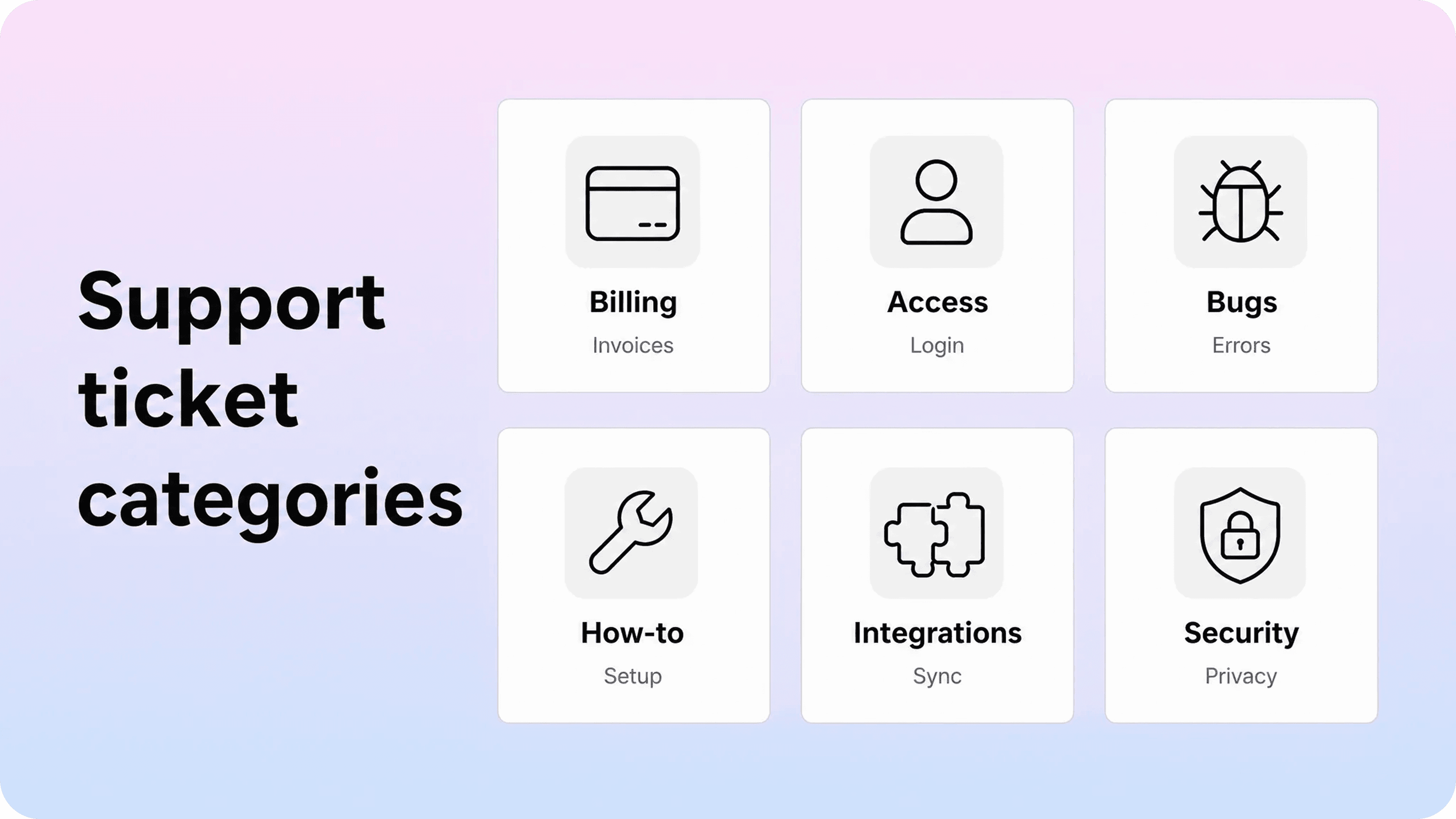 Common support ticket categories including billing, access, bugs, how-to, integrations, and security