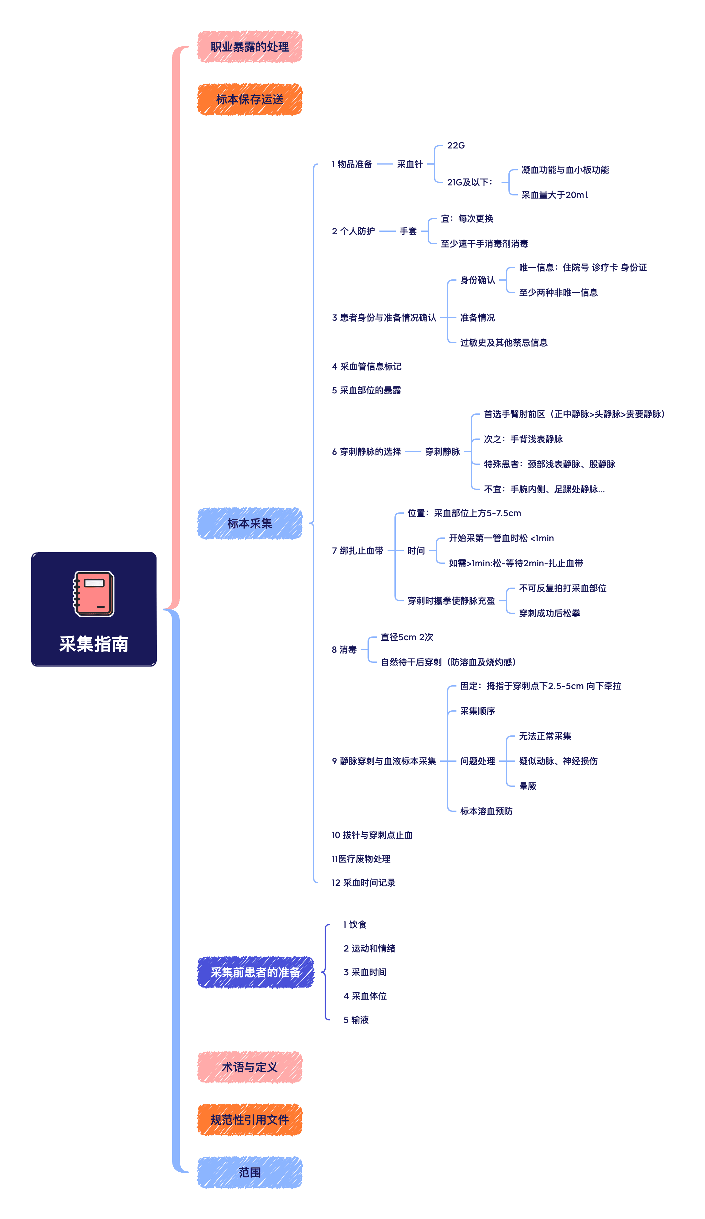 Xmind使用指南示意图
