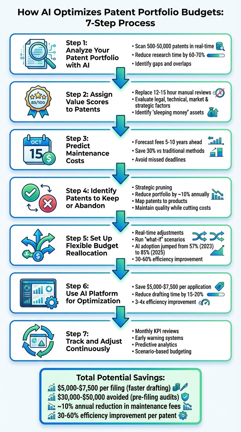 7-Step AI-Driven Patent Portfolio Budget Allocation Process