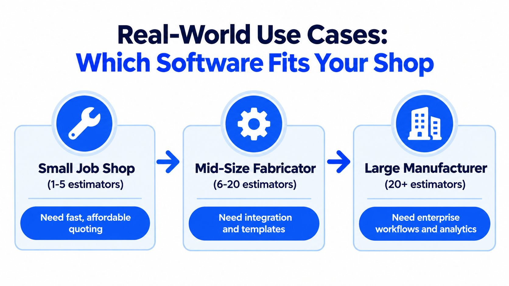 A diagram comparing software requirements for small, mid-size, and large manufacturing businesses based on estimator count.