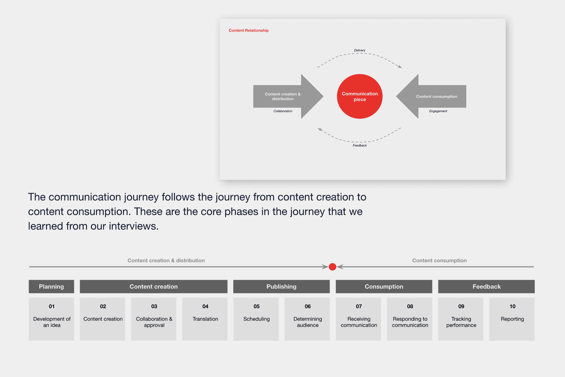 Simplifiad Communications Journey