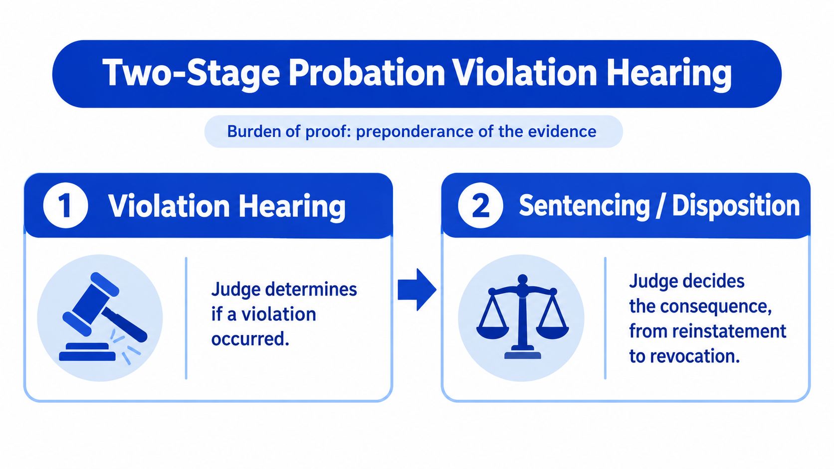 A diagram outlining the two-stage probation violation hearing process, showing both the violation hearing and sentencing stages.