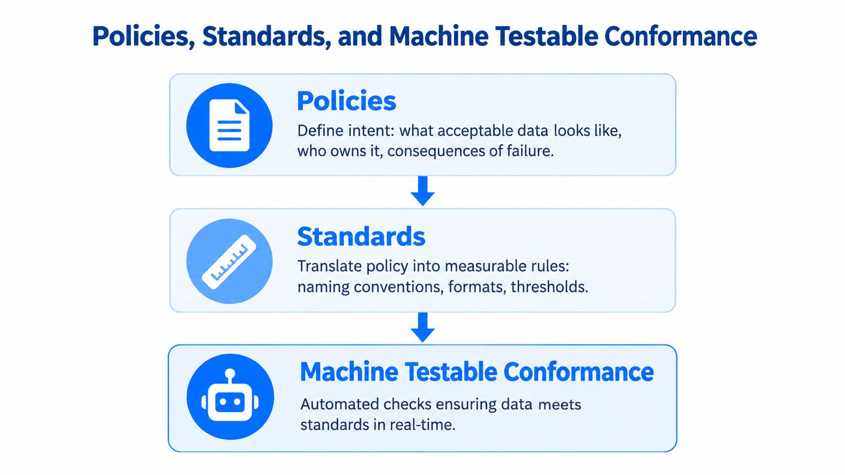A flow diagram illustrating the hierarchy from data policies to standards and machine testable conformance.
