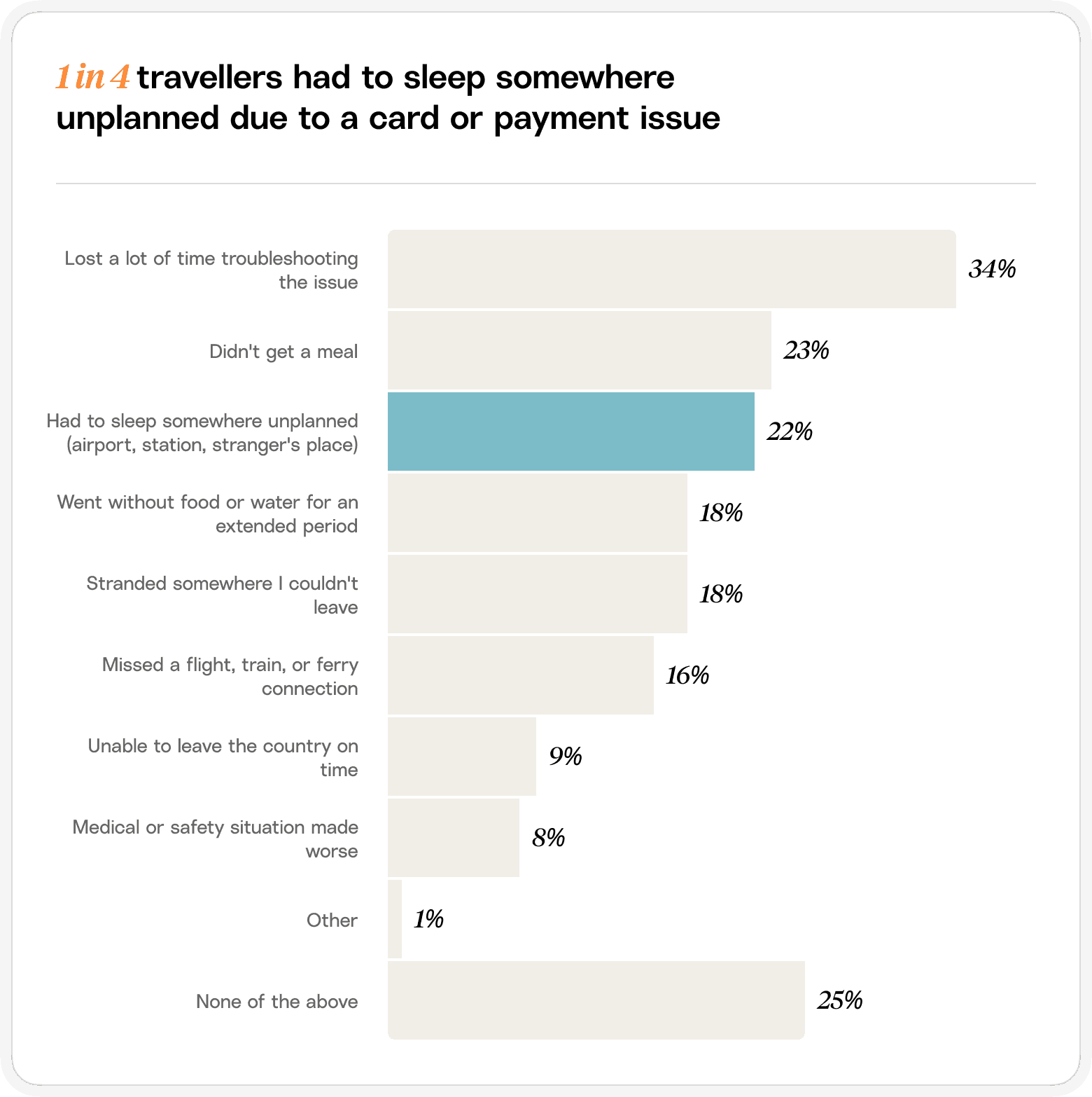 Chart that shows 1 in 4 travellers had to sleep somewhere unplanned due to a card or payment issue.