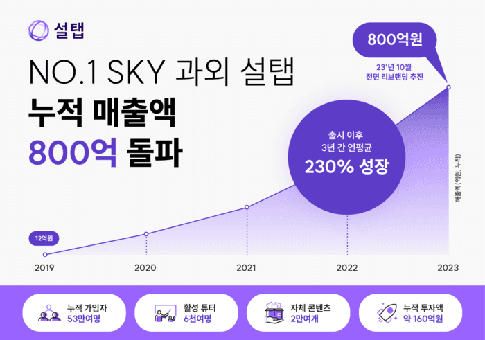 [보도 이미지] 설탭 누적 매출액 800억원 돌파