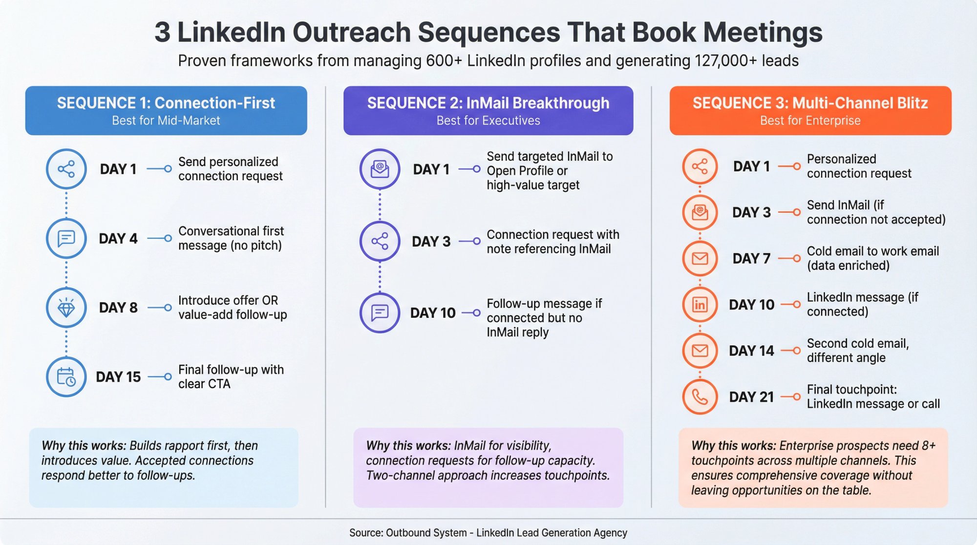 Three-panel timeline infographic comparing LinkedIn outreach sequences: Connection-First (mid-market), InMail Breakthrough (executives), and Multi-Channel Blitz (enterprise)