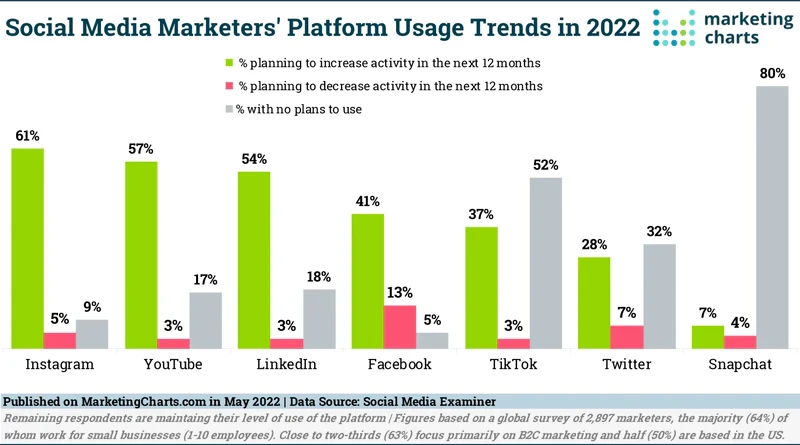 social-media-marketers-platform-usage-trends-in-2023