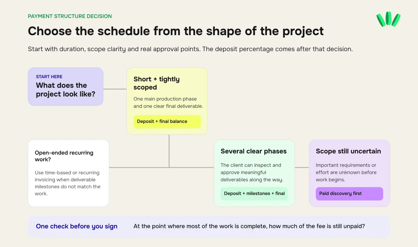 Decision guide for choosing a freelance payment structure based on project length, scope clarity, milestones, and recurring work.
