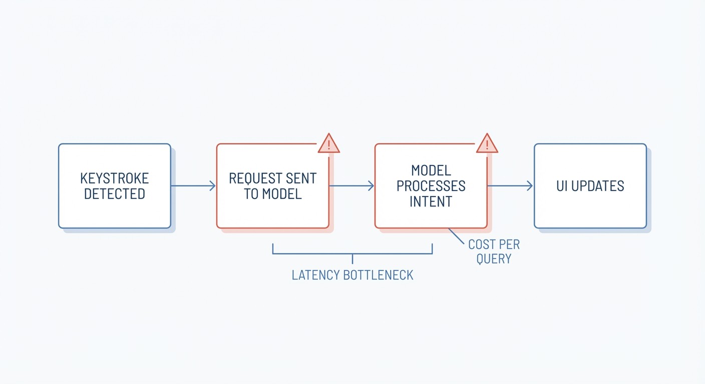 A simple diagram showing the computational steps involved in real-time AI inference, something like: User types keystroke, request sent to model, model processes intent, UI updates.