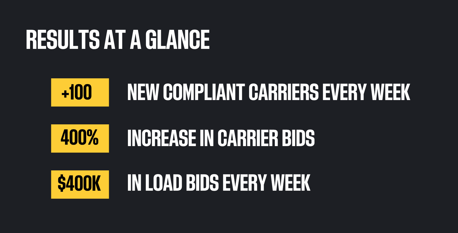 Results at a glance: 100+ new compliant carriers added to Spot's network every week, 400% increase in carrier bids, and $400K in load bids per week after partnering with TruckSmarter.