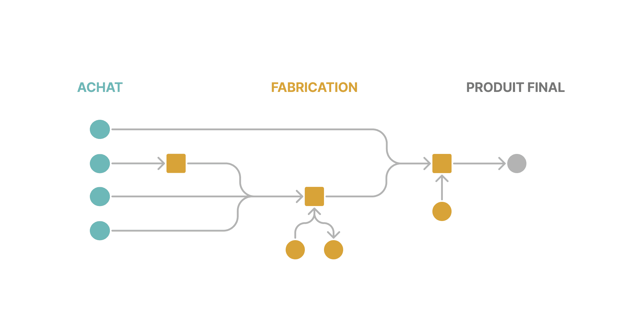Diagramme de processus montrant les étapes de la chaîne d’approvisionnement, divisée en trois sections : ACHAT, FABRICATION, et PRODUIT FINAL