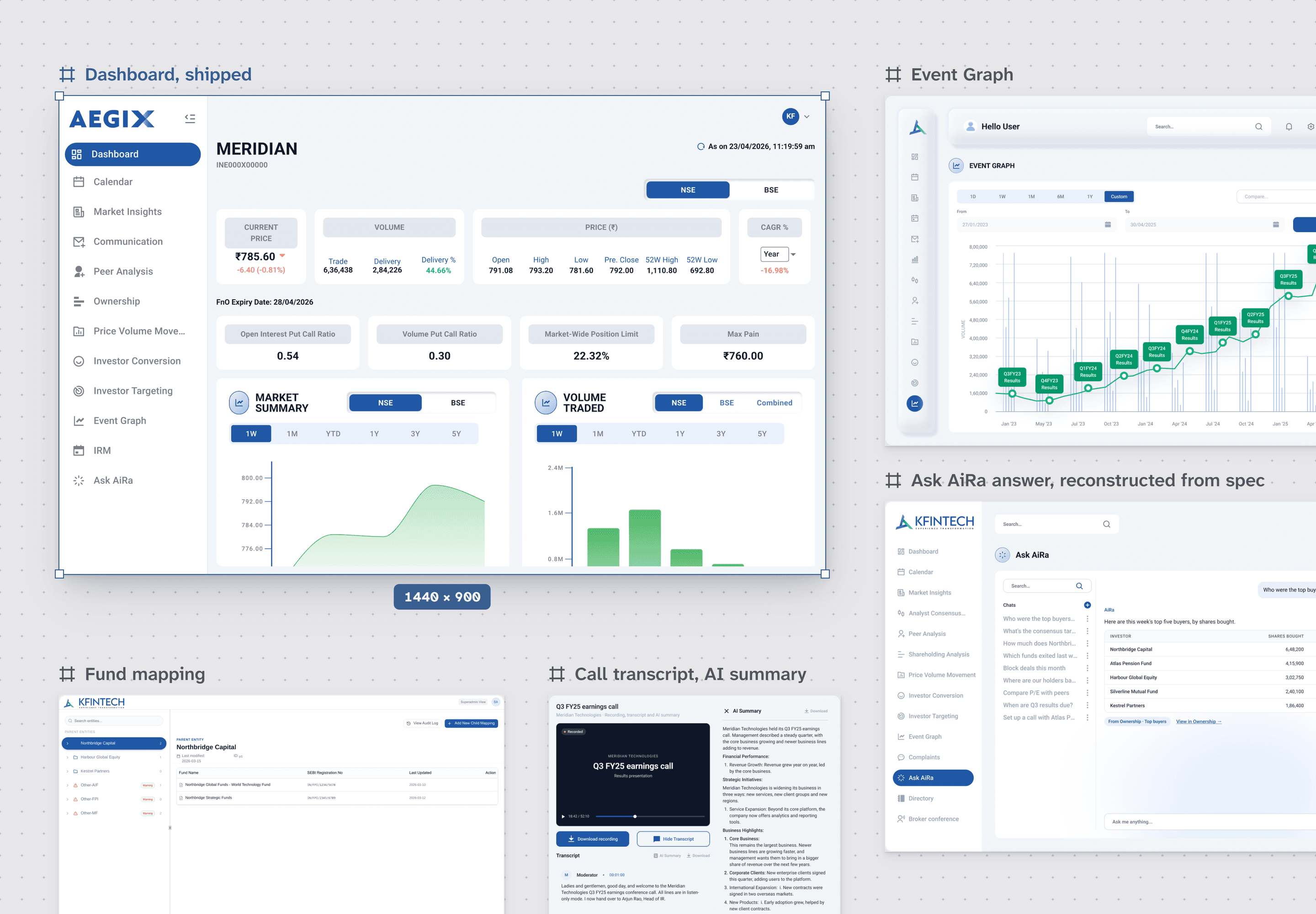 A Figma-style canvas with five AEGIX frames: the shipped dashboard, selected at 1440 by 900, then Event Graph, an Ask AiRa answer reconstructed from spec, fund mapping, and a call transcript with its AI summary.