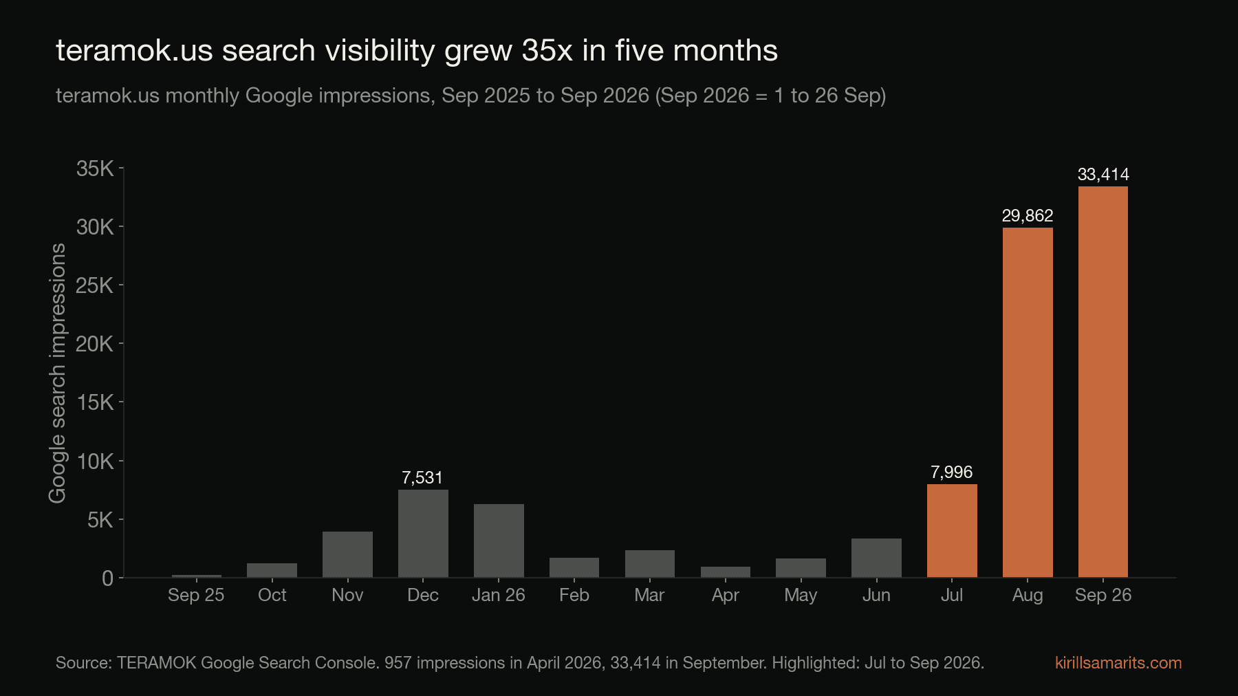 Bar chart of teramok.us monthly Google impressions from September 2025 to September 2026, rising from 957 in April 2026 to 29,862 in August and 33,414 in September.