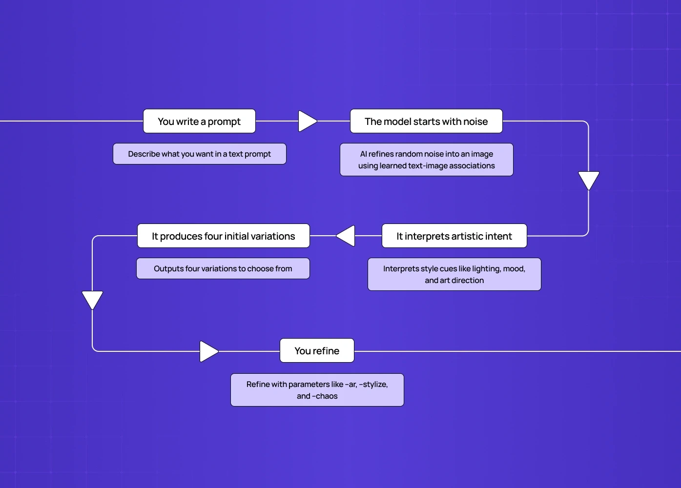Flowchart of Midjourney process from prompt to refined image variations.