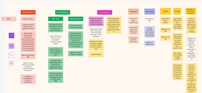 Map of interview takeaways organized by user group, topic, relevance, and feasability.