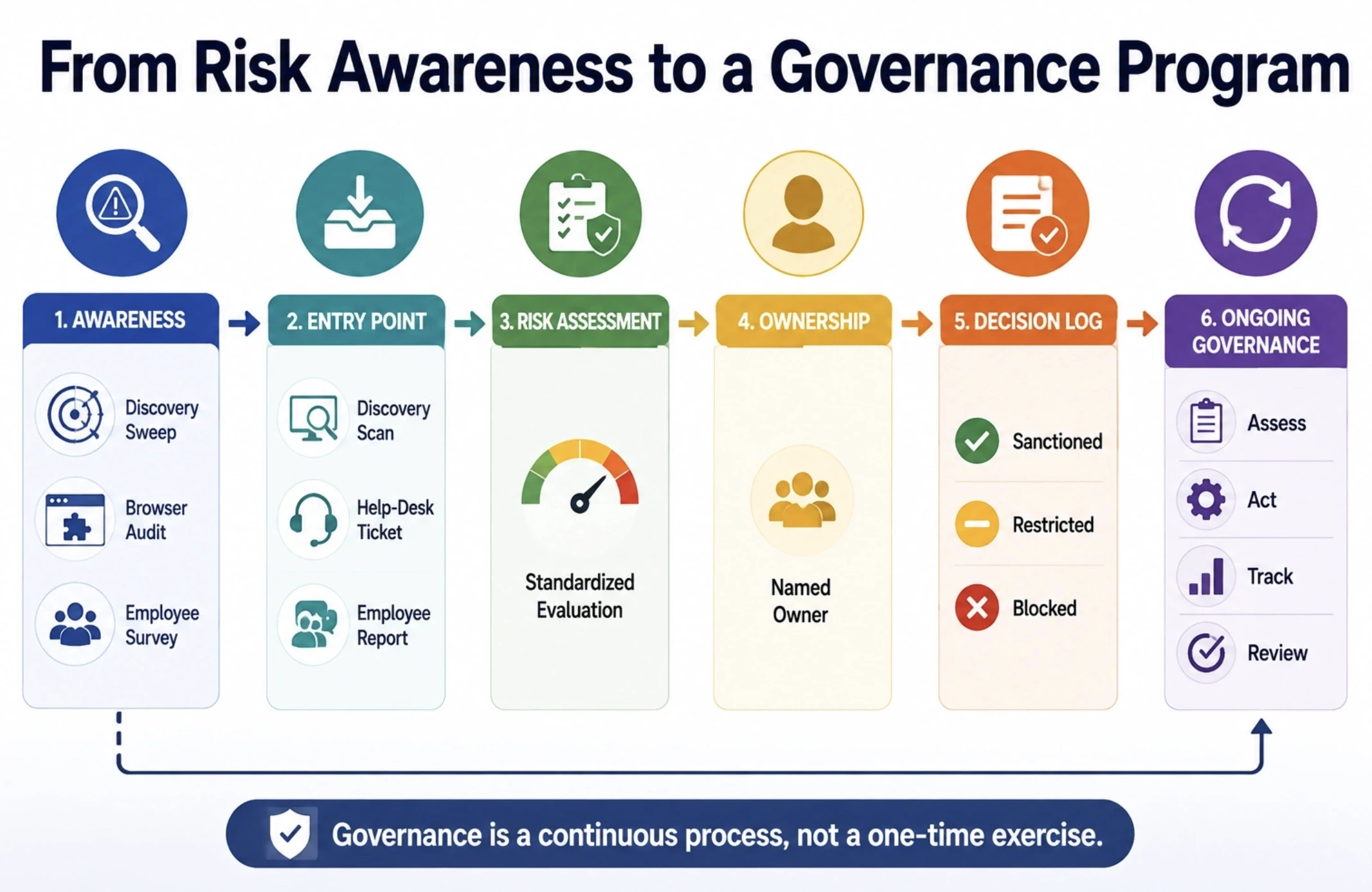 From Risk Awareness to a Governance Program