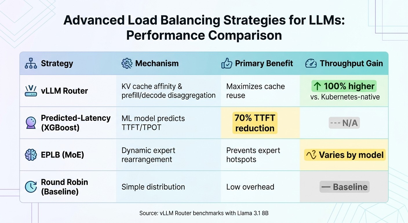 Load Balancing Strategies for LLM Performance: Comparison of Key Metrics