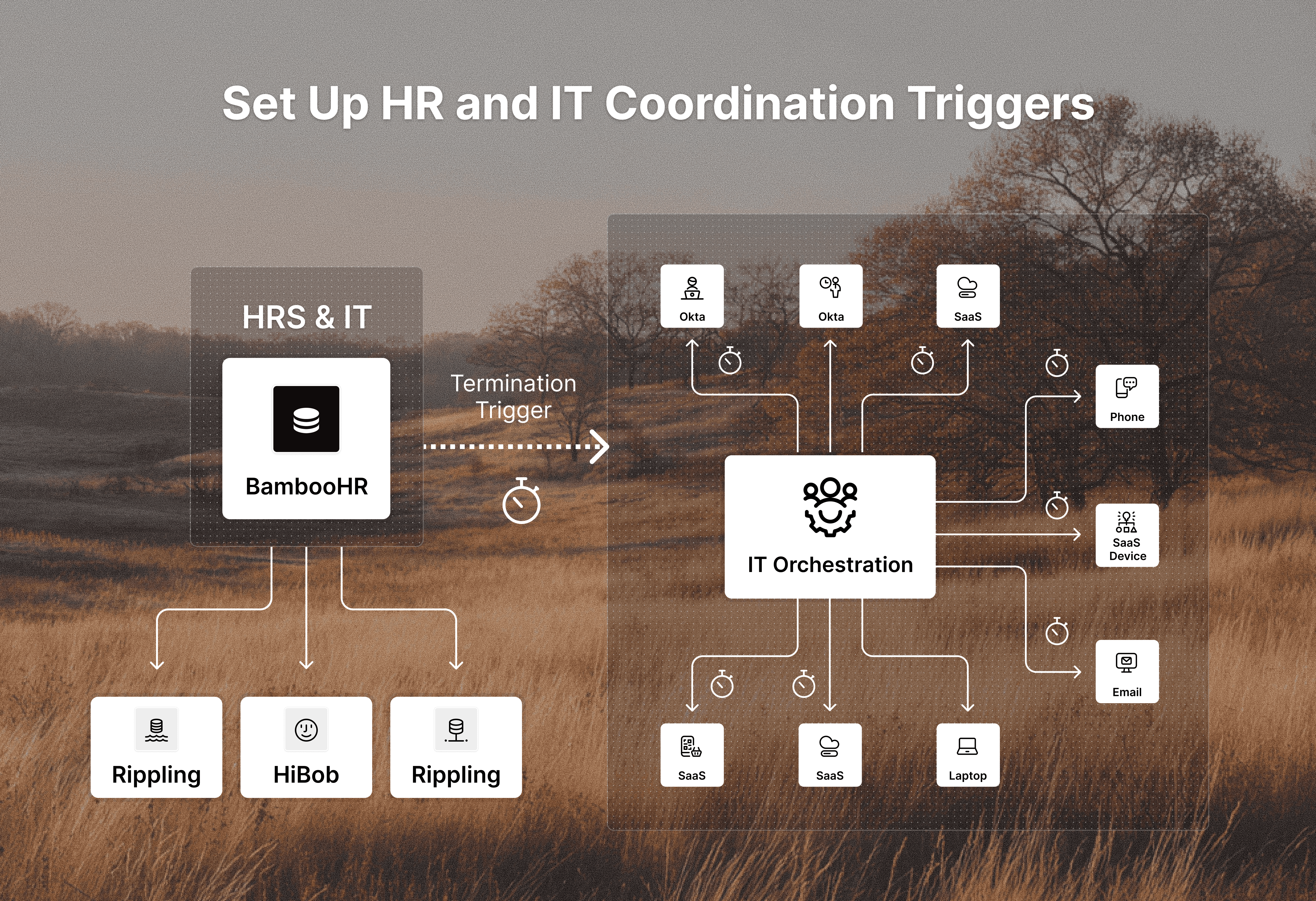 Step 1: Set Up HR and IT Coordination Triggers