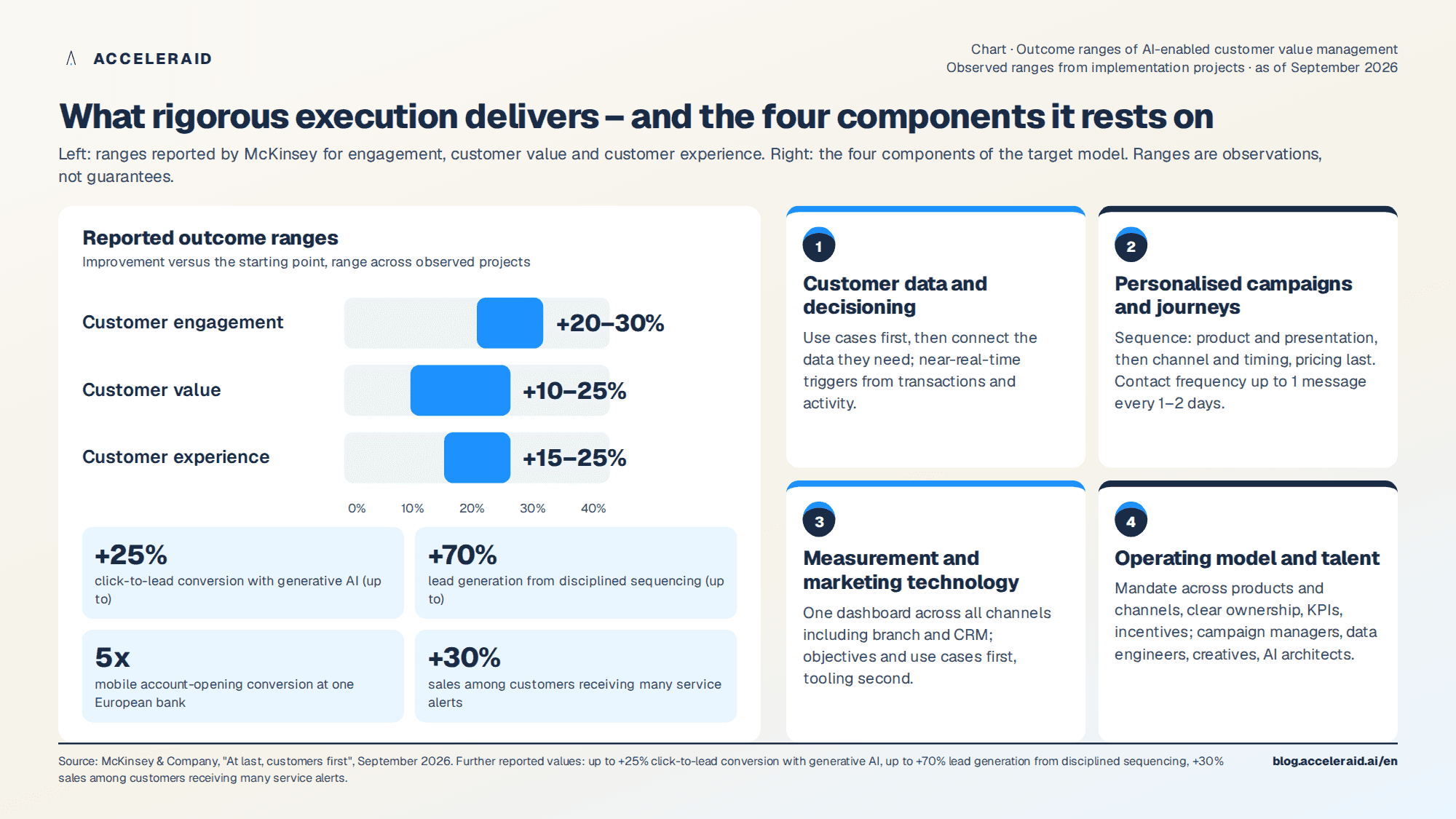 Outcome ranges and prerequisites: 20 to 30 percent more engagement, 10 to 25 percent more customer value, 15 to 25 percent better customer experience, resting on four components