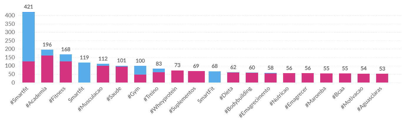 Estratégias das academias para se destacar nas redes sociais e temas em alta: