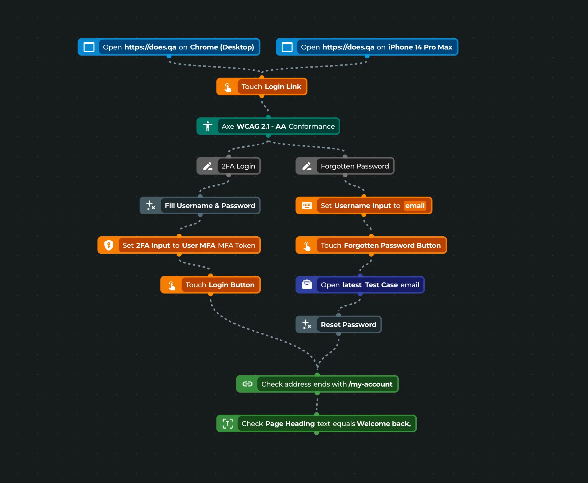 Build flows visually and remove the bottlenecks around end-to-end tests.
