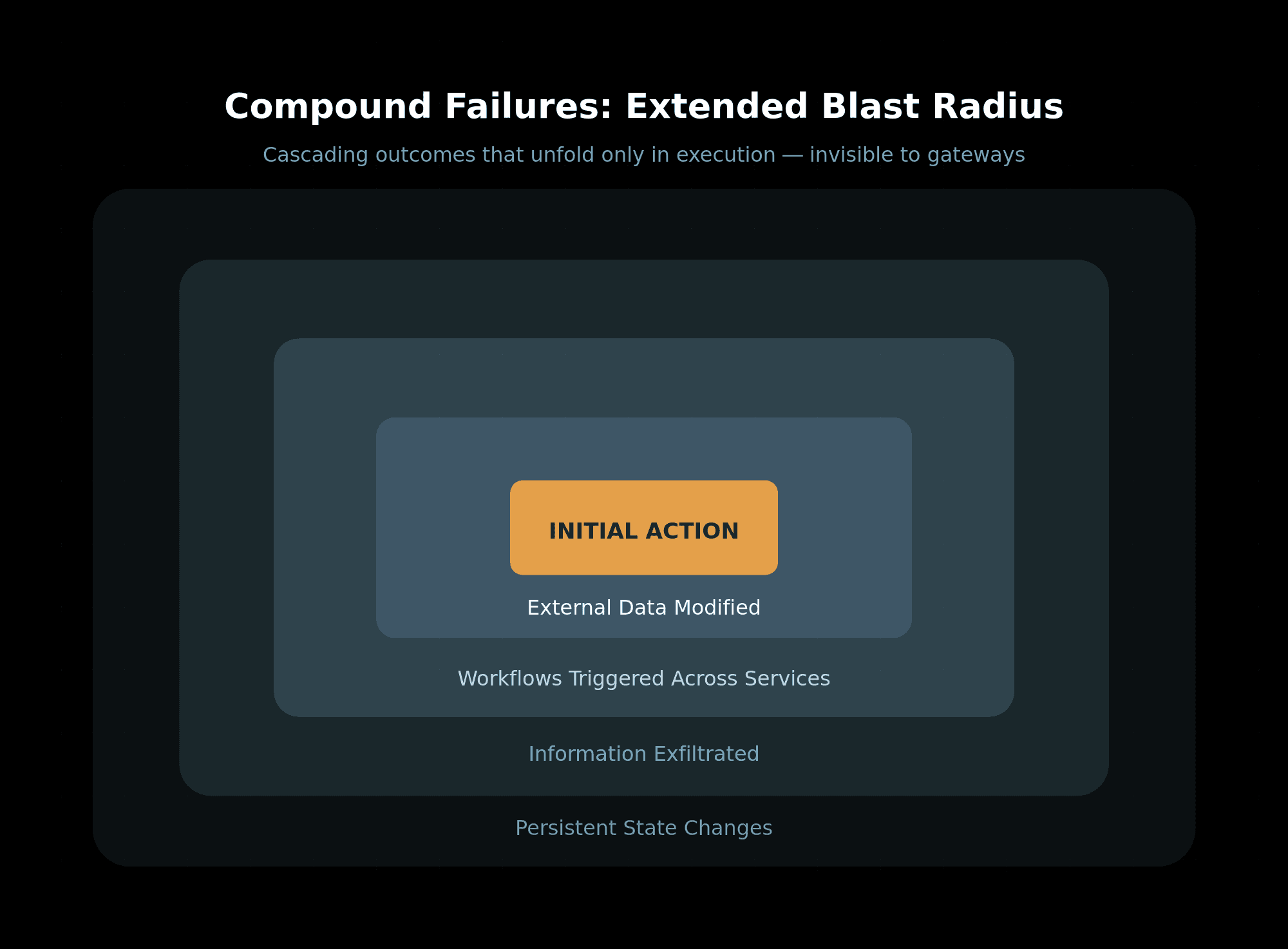 Compound failures and extended blast radius when agents go off the rails.