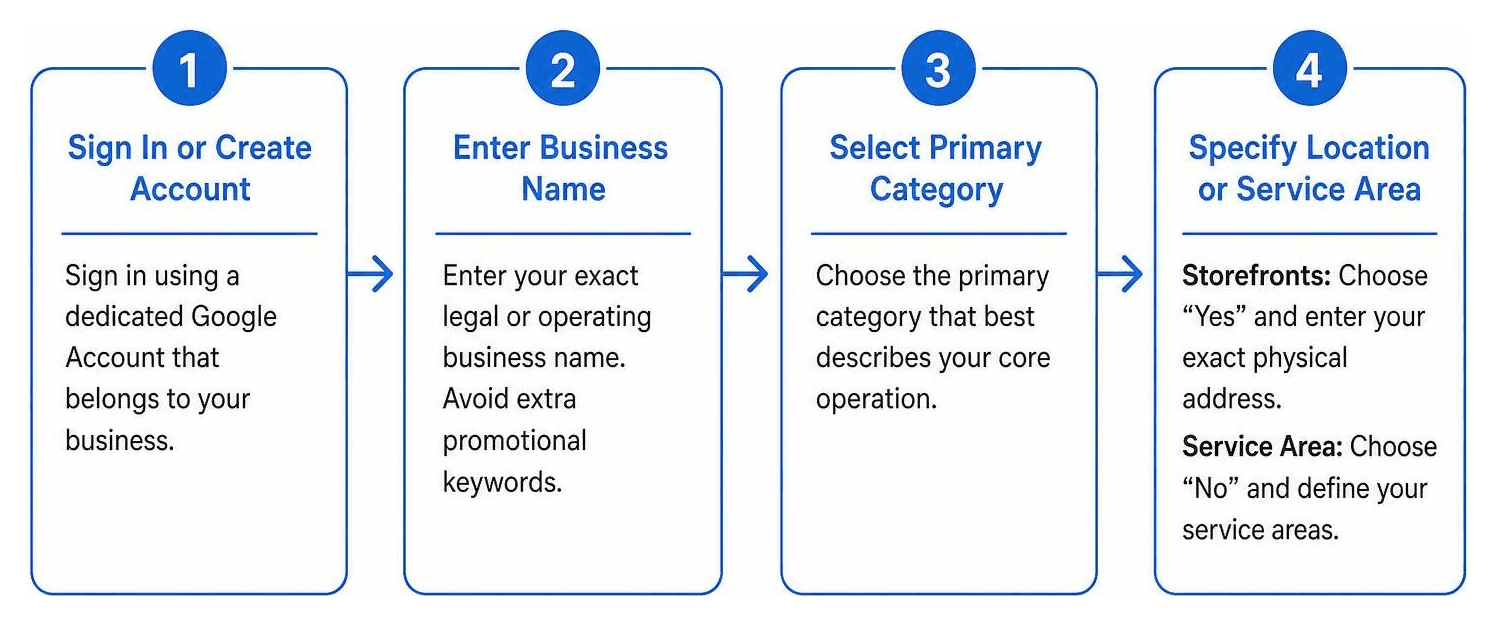 Google Business Profile step by step setup flow