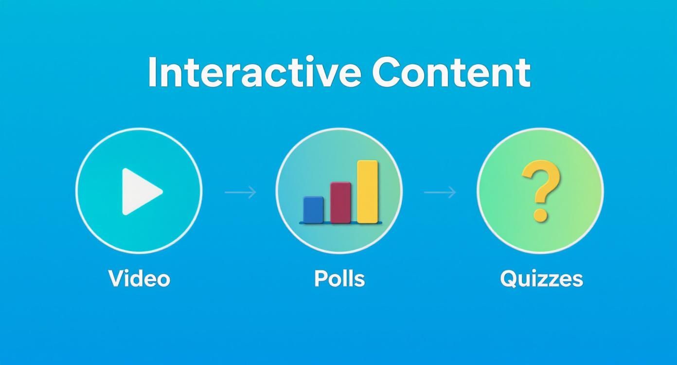 Diagram showing types of interactive content: video, polls, and quizzes, linked by arrows.