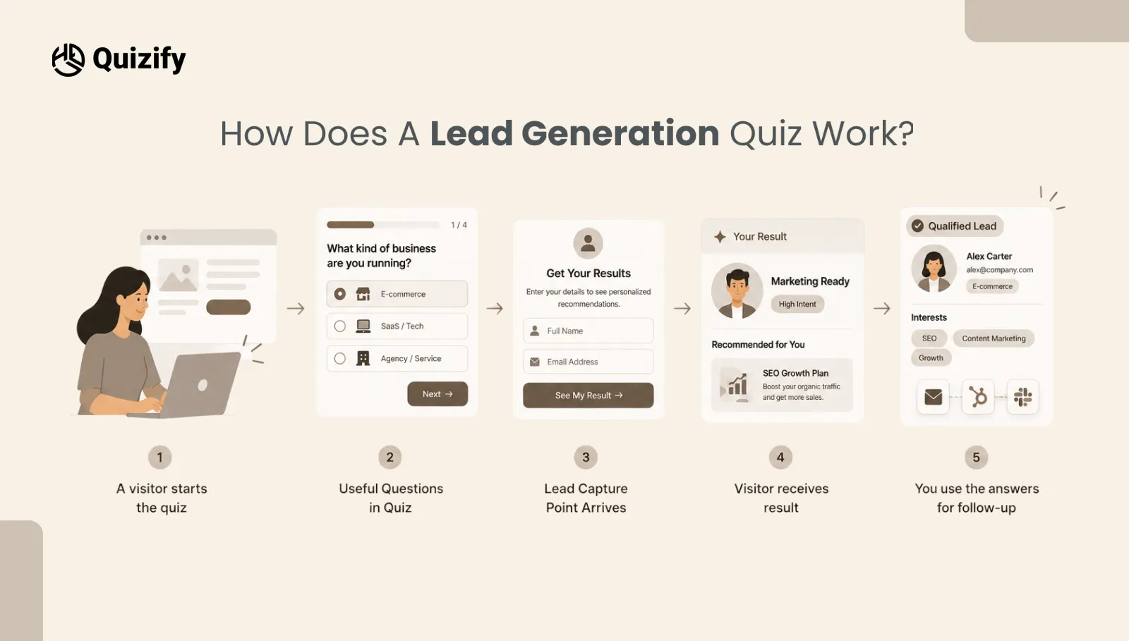 How does a lead generation quiz work? | Quizify