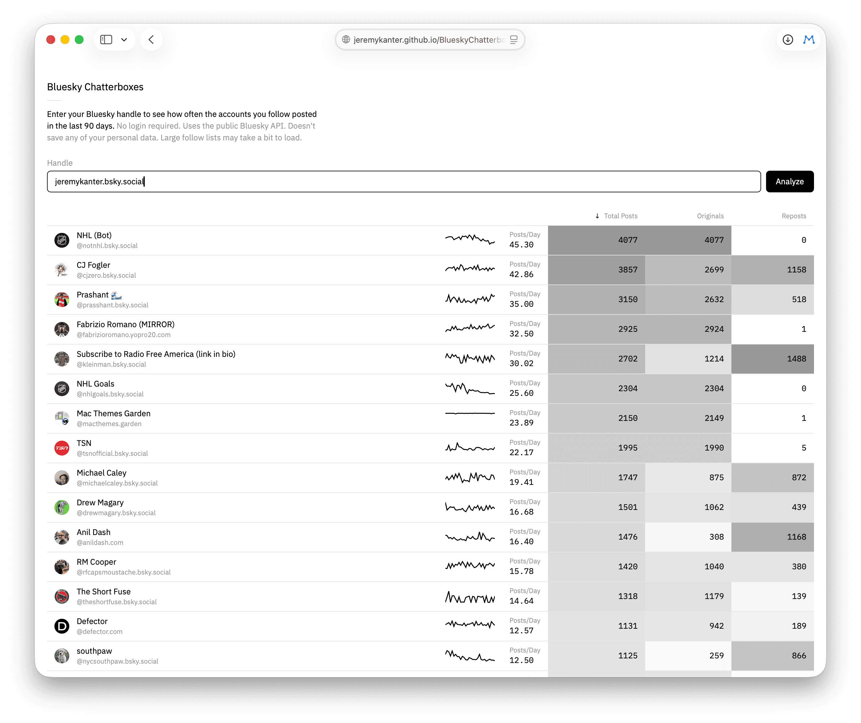 Bluesky Chatterboxes running in a web browser. It displays a color-coded table of accounts sorted by total posts.