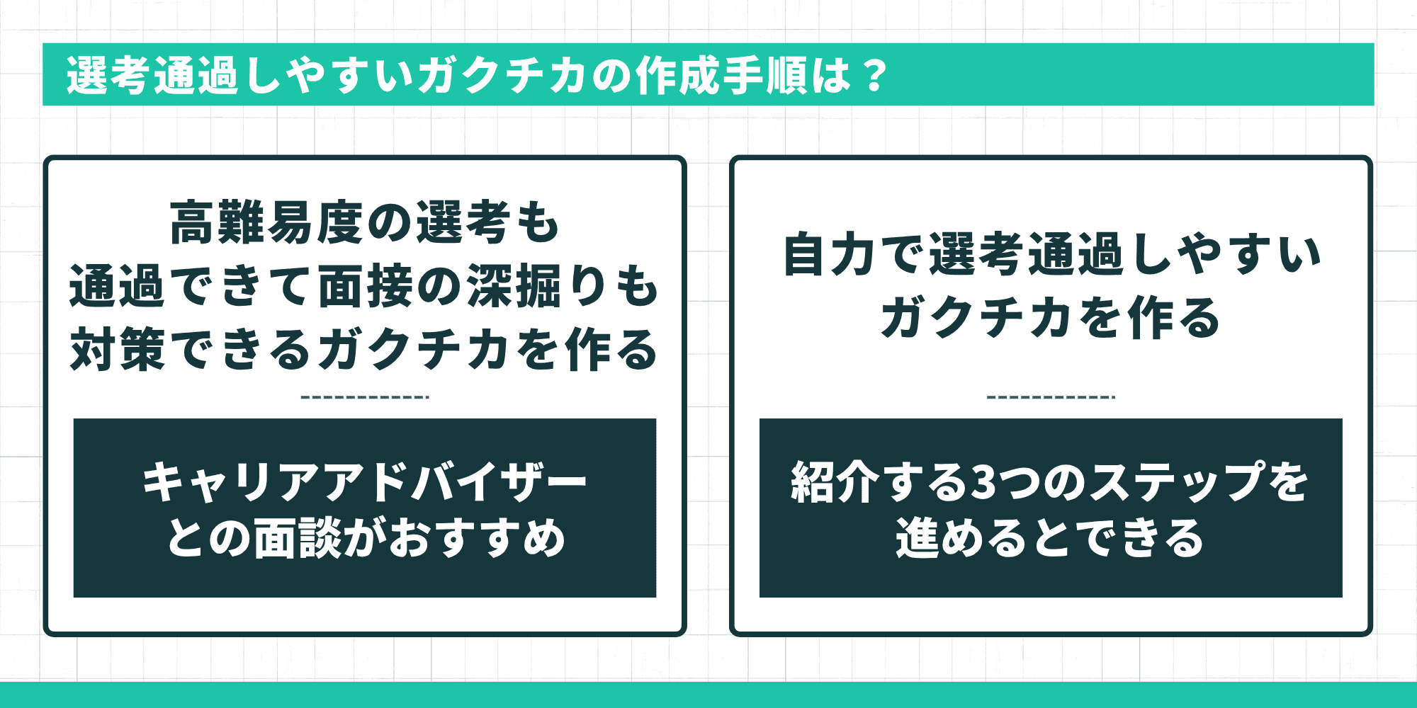 選考通過しやすいガクチカの作成手順は、高難易度の選考と面接深掘りに備えるならキャリアアドバイザーとの面談、自力で進めるなら3つのステップを進めることを示した図