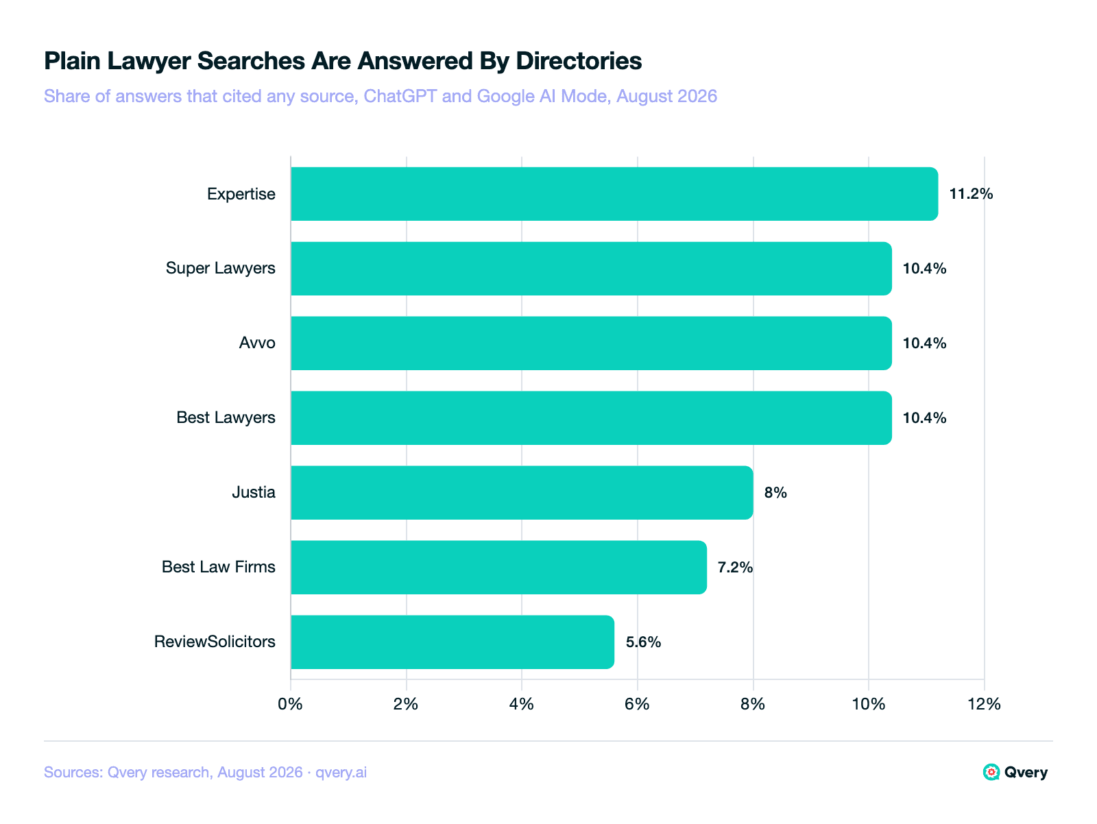 Bar chart of sources cited for bare-category lawyer searches: Expertise 11.20 percent, Super Lawyers 10.40 percent, Avvo 10.40 percent, Best Lawyers 10.40 percent, Justia 8.00 percent, Best Law Firms 7.20 percent, ReviewSolicitors 5.60 percent, of answers that cited any source.