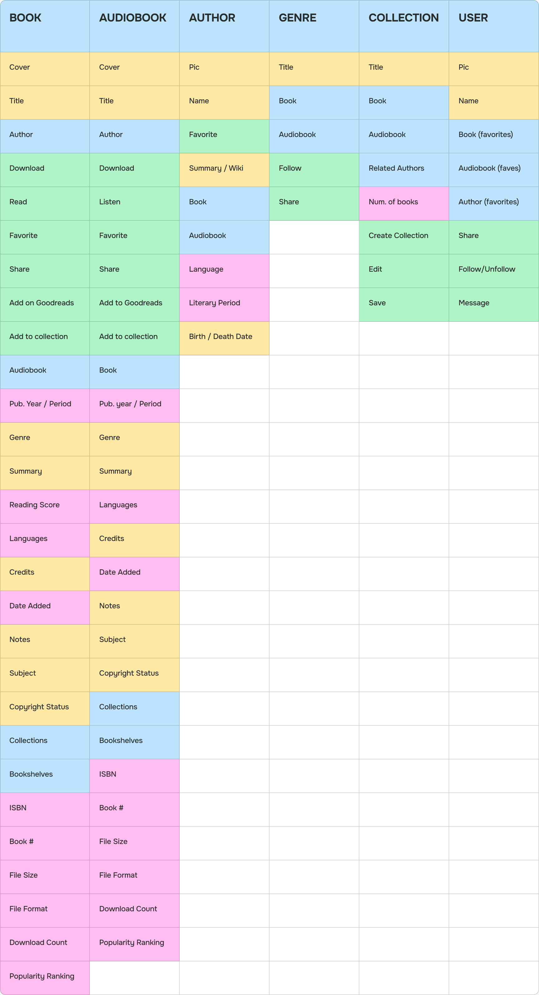 Prioritized object map showing the hierarchy and importance of key objects on Project Gutenberg, such as books, authors, genres, and collections.