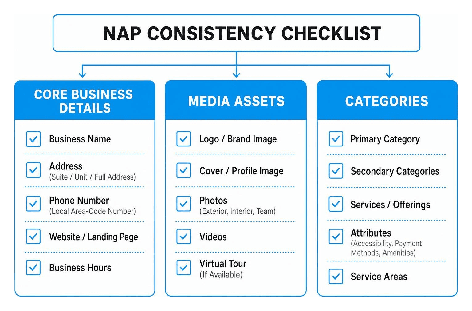 NAP consistency checklist showing core business details, media assets, and categories