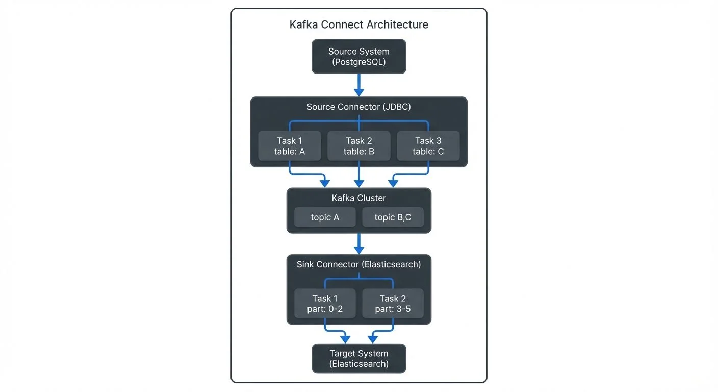 kafka-connect-building-data-integration-pipelines diagram 1