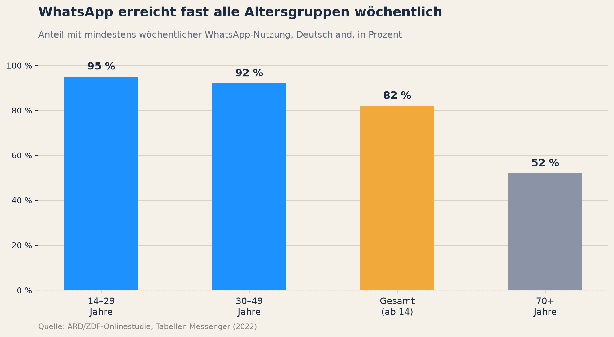 WhatsApp-Nutzung nach Altersgruppe in Deutschland