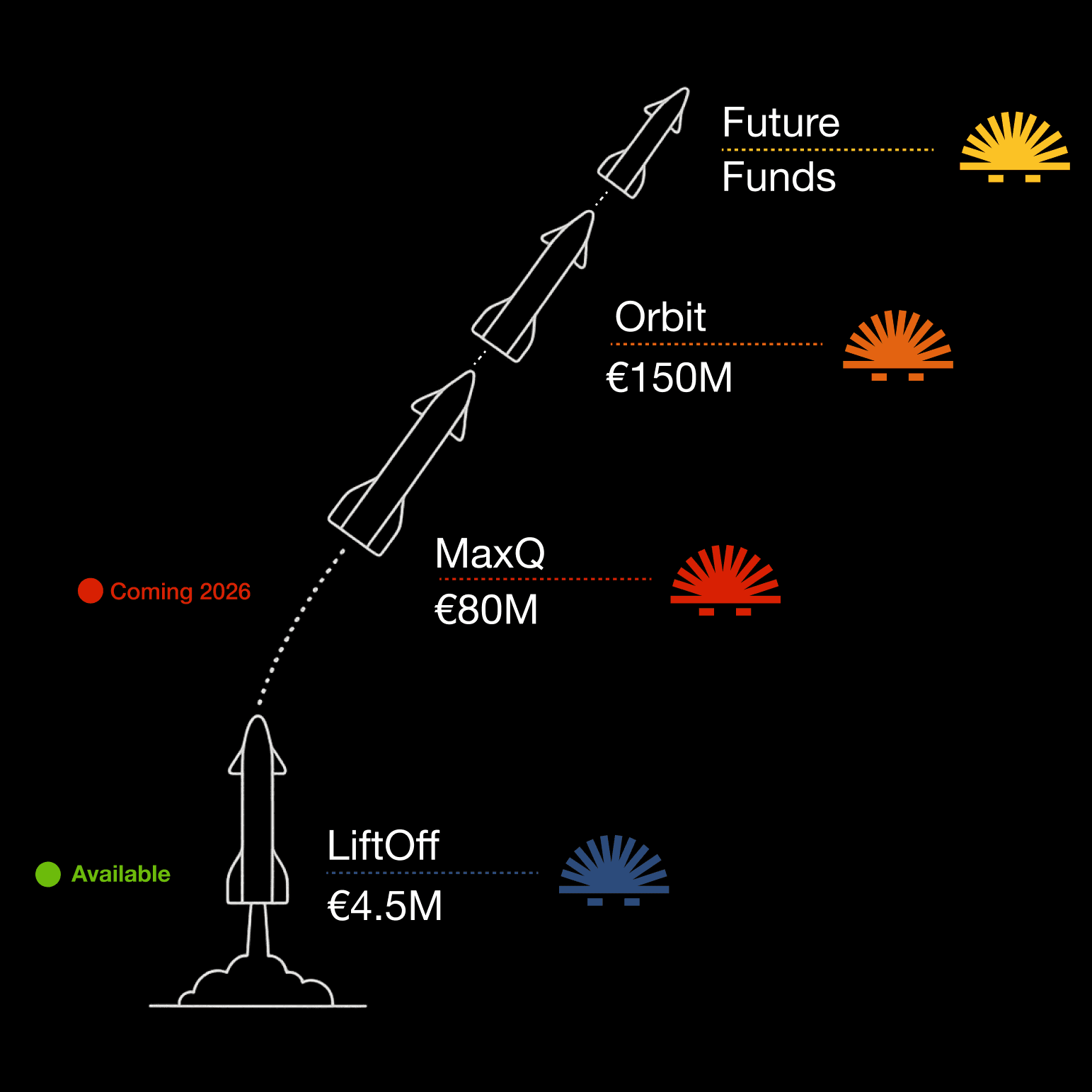 White outline graphic of rocket ships explaining Final Frontier's strategic progression through future funds