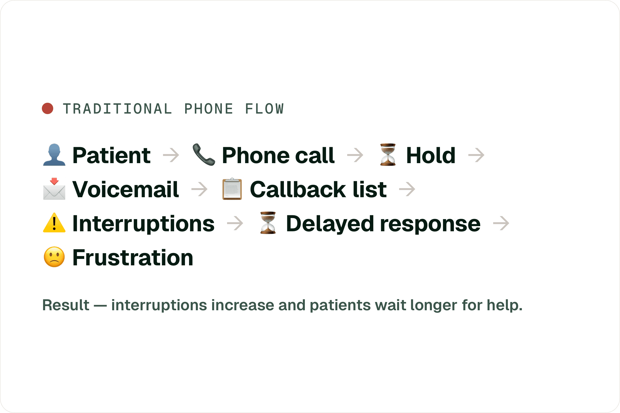 Traditional Phone Workflow