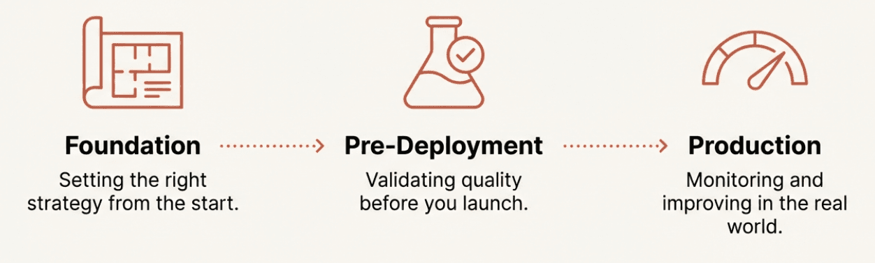 Evaluation Three Phases