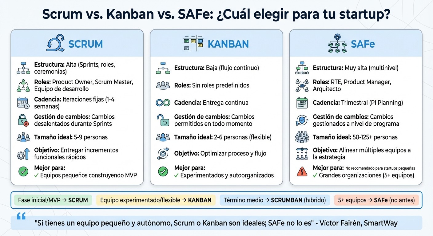 Comparación de frameworks Agile: Scrum vs Kanban vs SAFe para startups