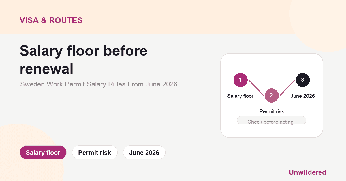 Explainer card for Sweden Work Permit Salary Rules From June 2026: Salary floor, Permit risk, June 2026.