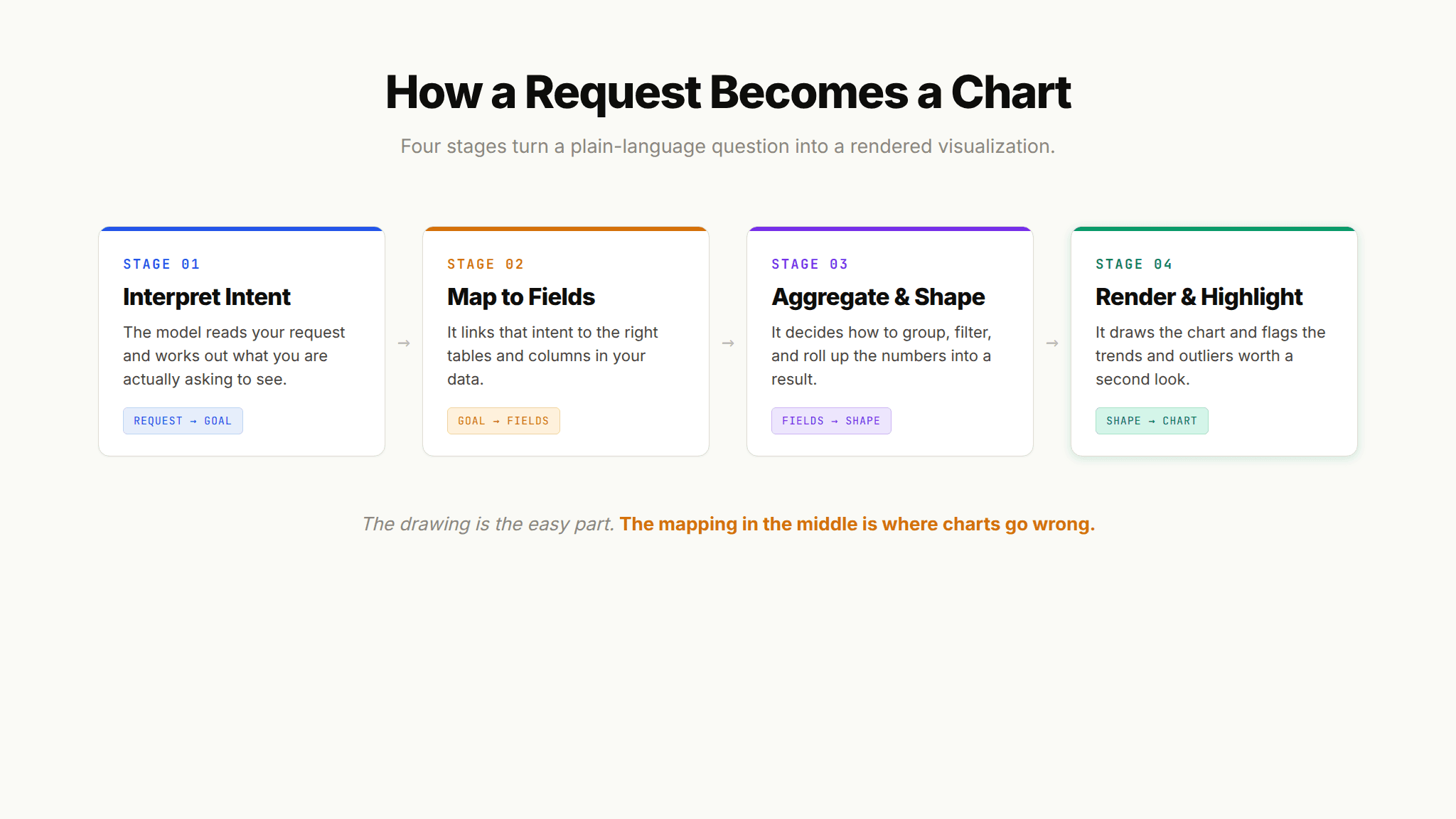 Four-stage diagram showing how AI generated charts move from a natural language request to a rendered visualization