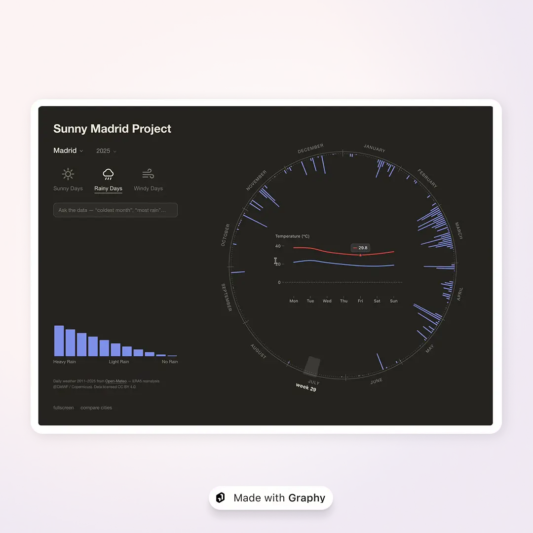 Andrey’s Sunny Madrid weather comparison project