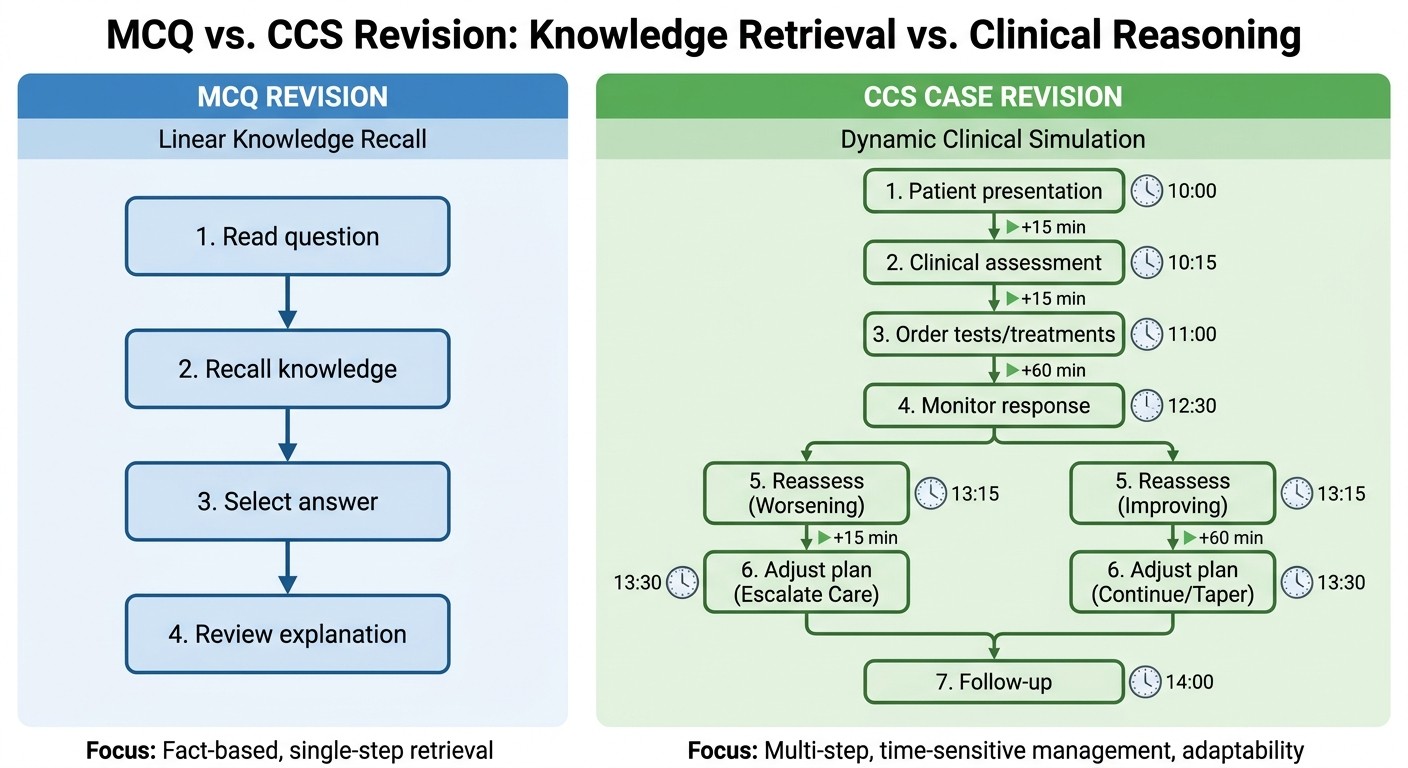MCQ vs CCS Revision Methods Comparison