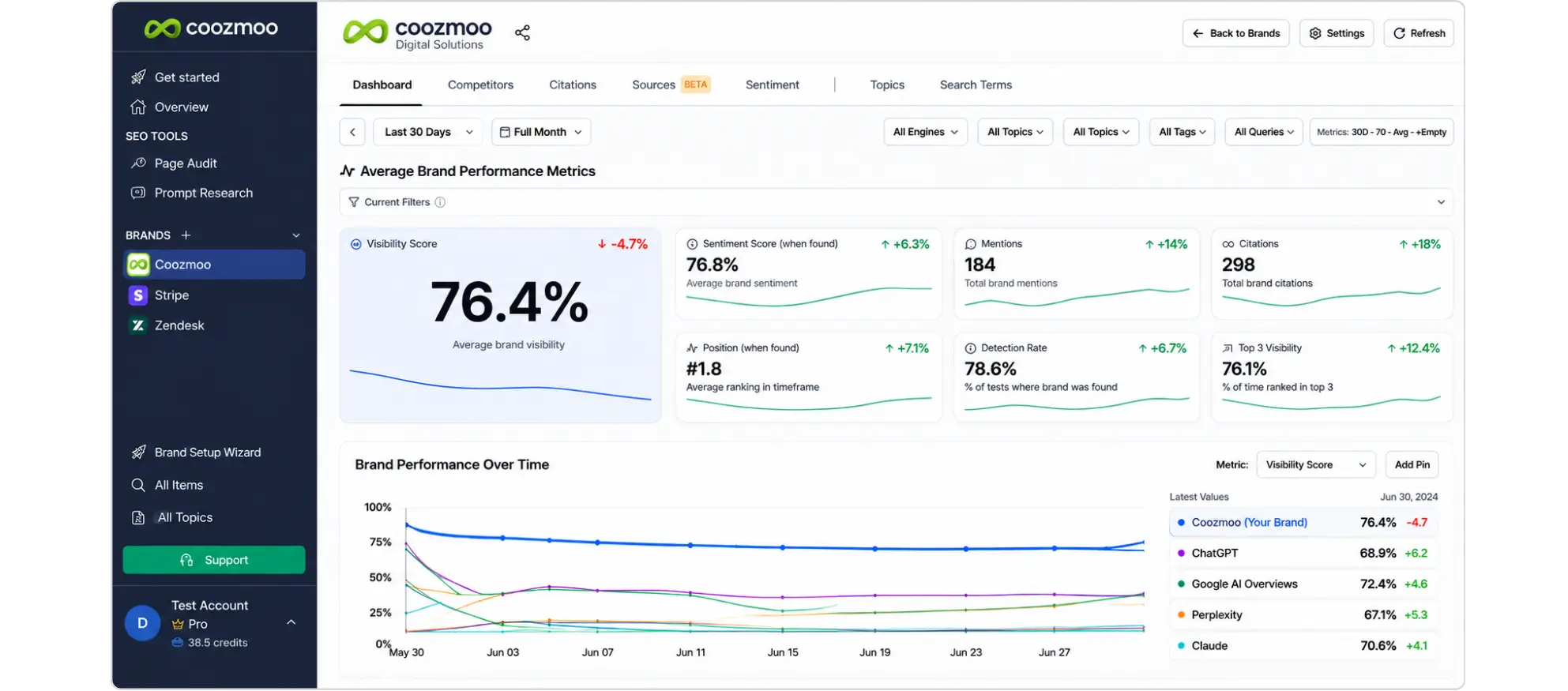 AI visibility dashboard showing brand performance, visibility score, mentions, citations, and competitor trends.
