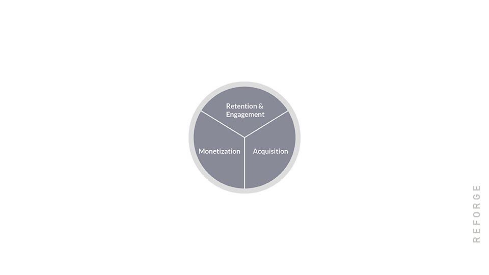 Three topics share a small, inner circle: Acquisition, Retention & Engagement, and Monetization