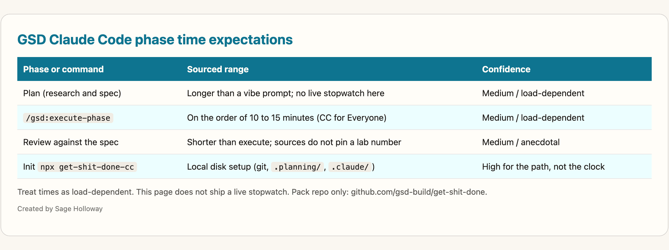 Table of GSD Claude Code phase time expectations from practitioner sources